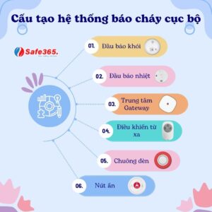 Cấu tạo báo cháy cục bộ
