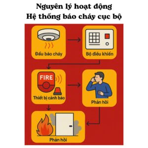 Nguyên lý báo cháy cục bộ