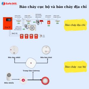 Báo cháy cục bộ và báo cháy địa chỉ