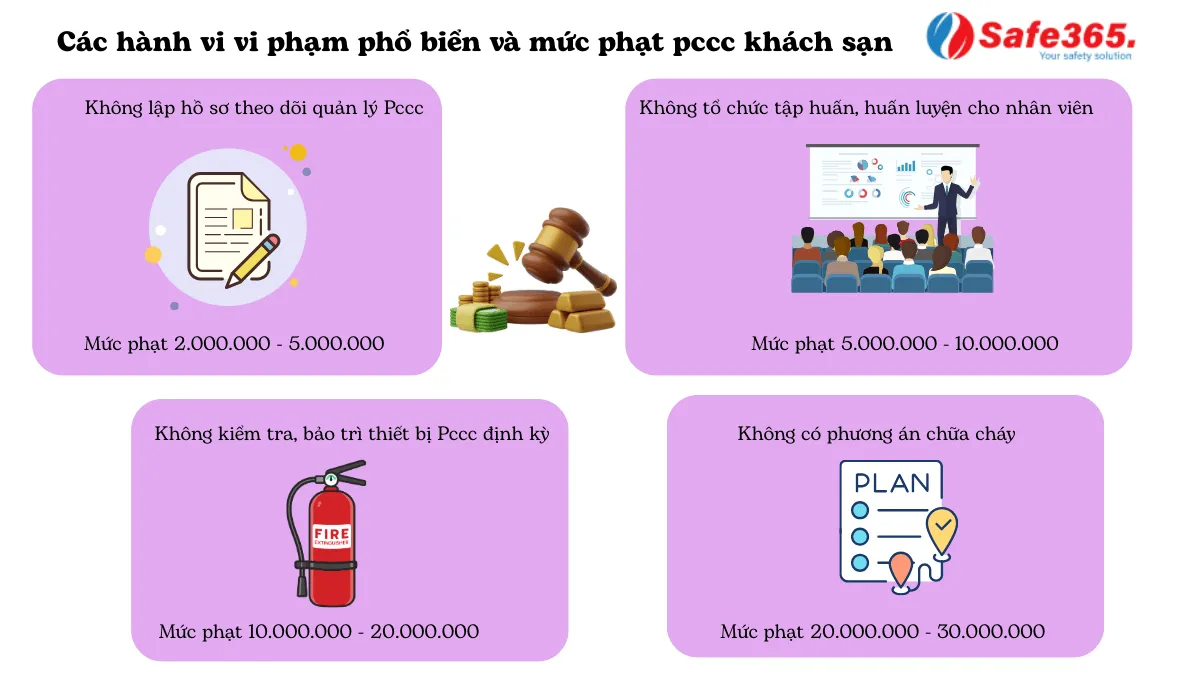 Mức phạt vi phạm PCCC đối với khách sạn: Chủ đầu tư cần biết Mức phạt vi phạm Pccc khách sạn