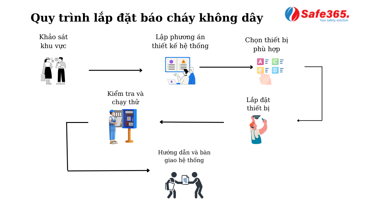 Quy trình lắp đặt báo cháy cục bộ