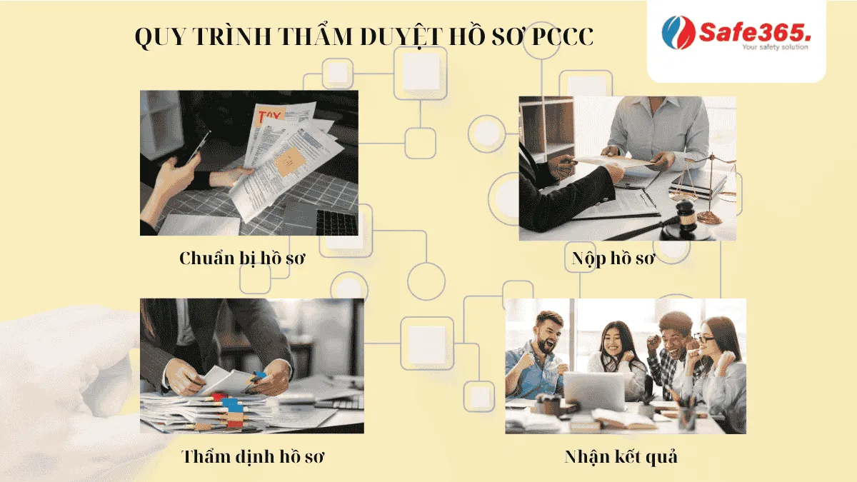 Thủ tục thẩm duyệt PCCC cho sân bay mới Thẩm duyệt hồ sơ Pccc